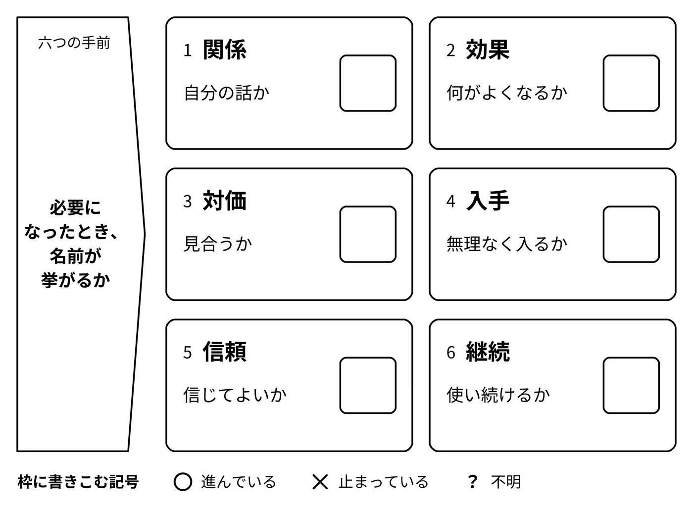 六つの問いの点検票