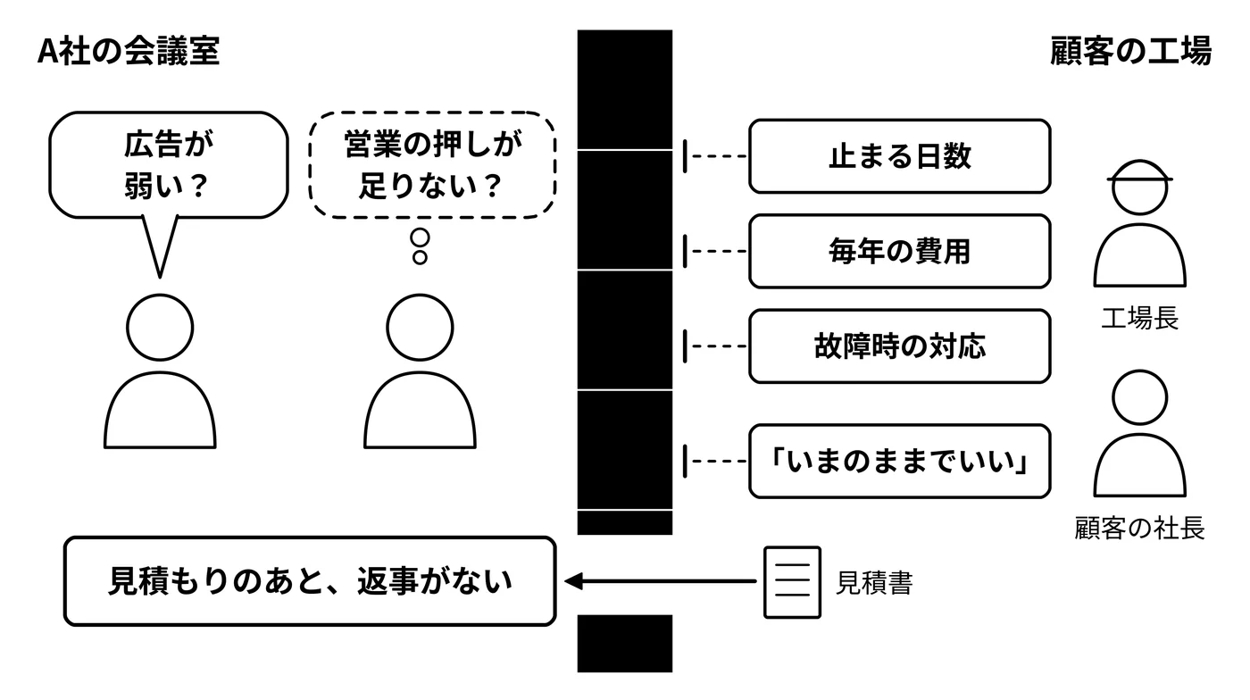 同じ一件を、会社と顧客は別のものとして見ている