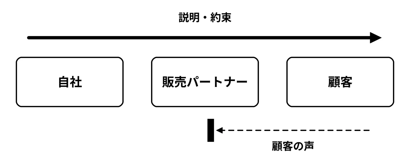 説明は行くが、声は戻りにくい