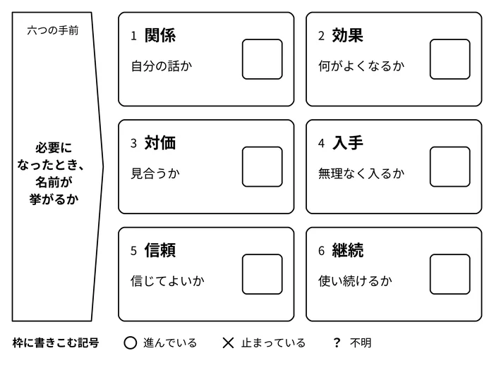六つの問い