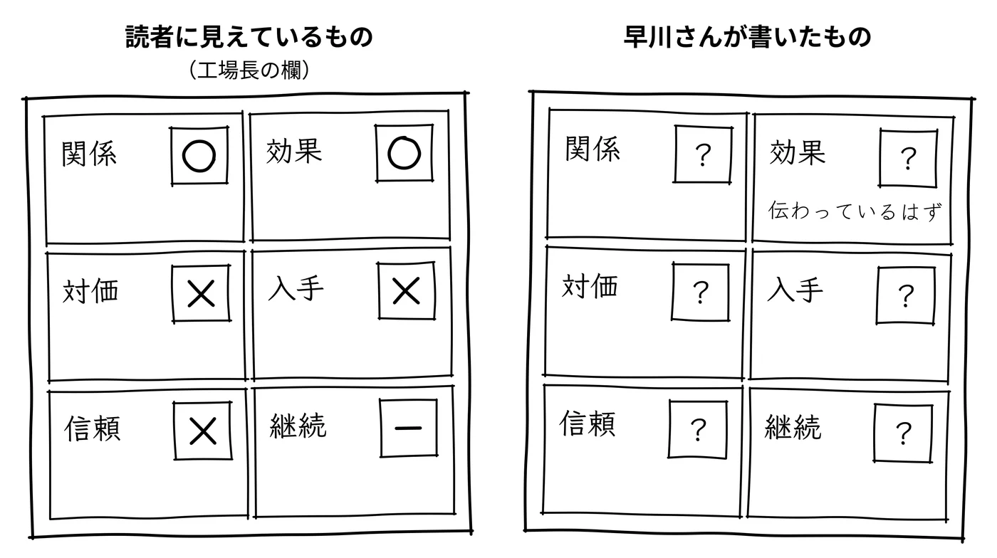 早川さんが書くと、ほとんどが「？」になる