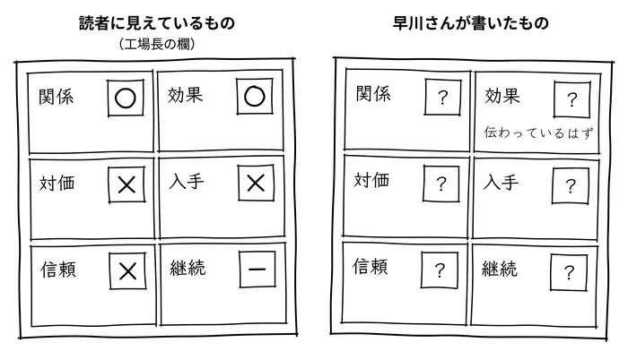 早川さんが書くと、ほとんどが「？」になる