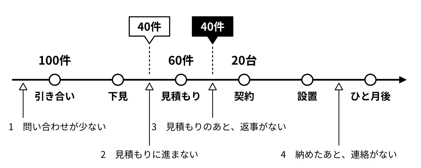 一台が売れるまでの道のりと、止まりやすい場所
