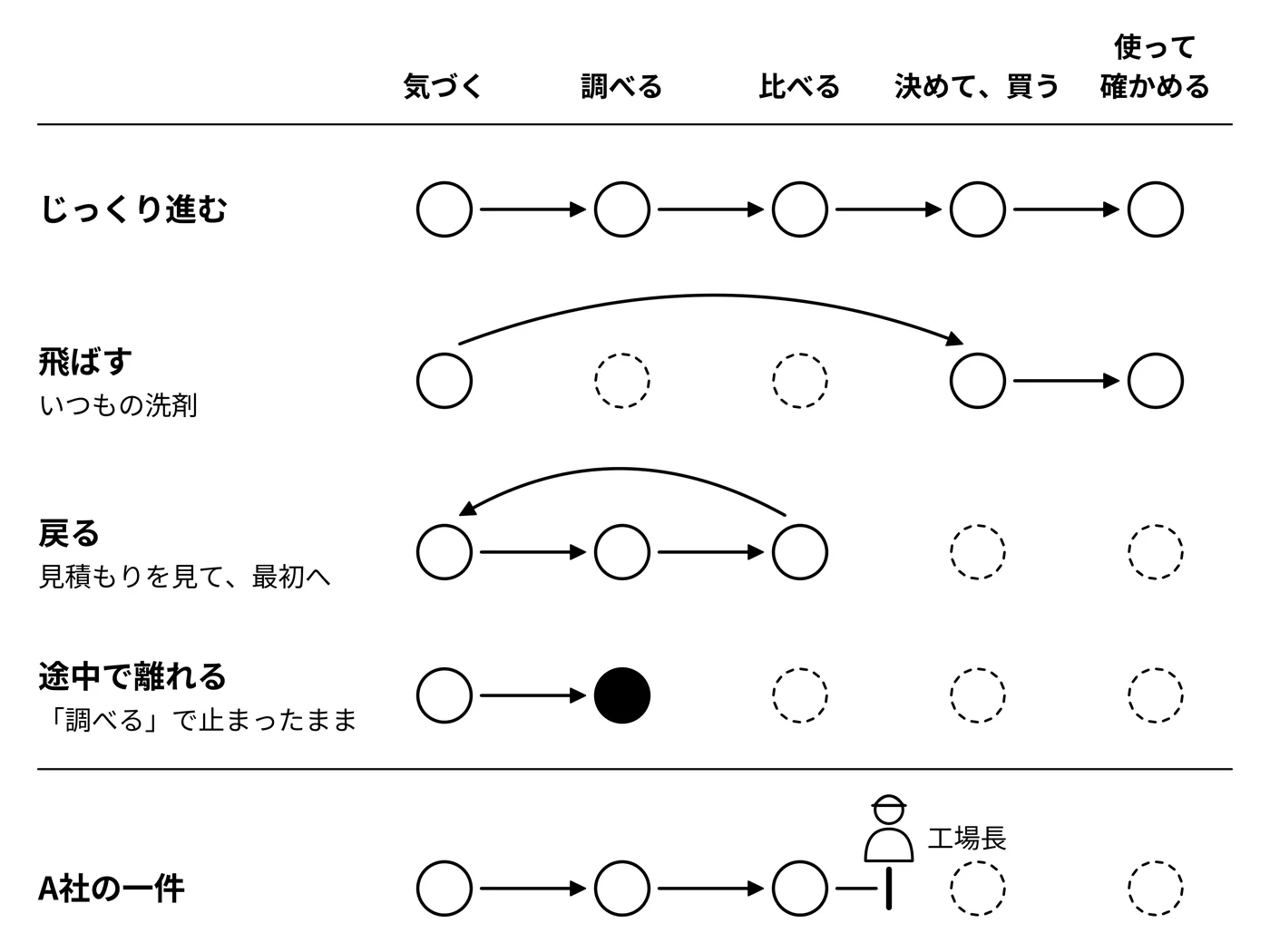 同じ五つでも、歩き方は一つではない