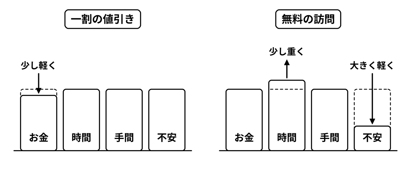 値引きと訪問は、顧客の側で軽くなるものが違う