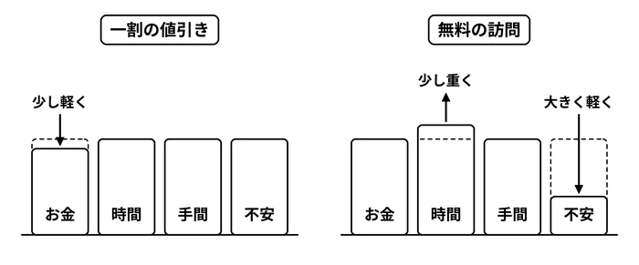 値引きと訪問は、顧客の側で軽くなるものが違う