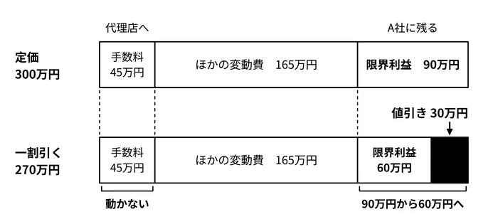 値引きで痛むのは、A社だけ