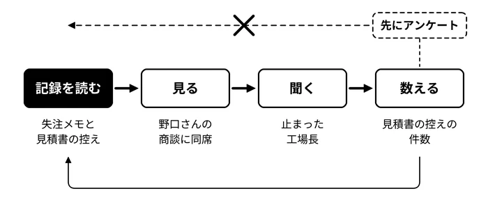 記録を読み、見て、聞いて、数える。逆の順にはしない