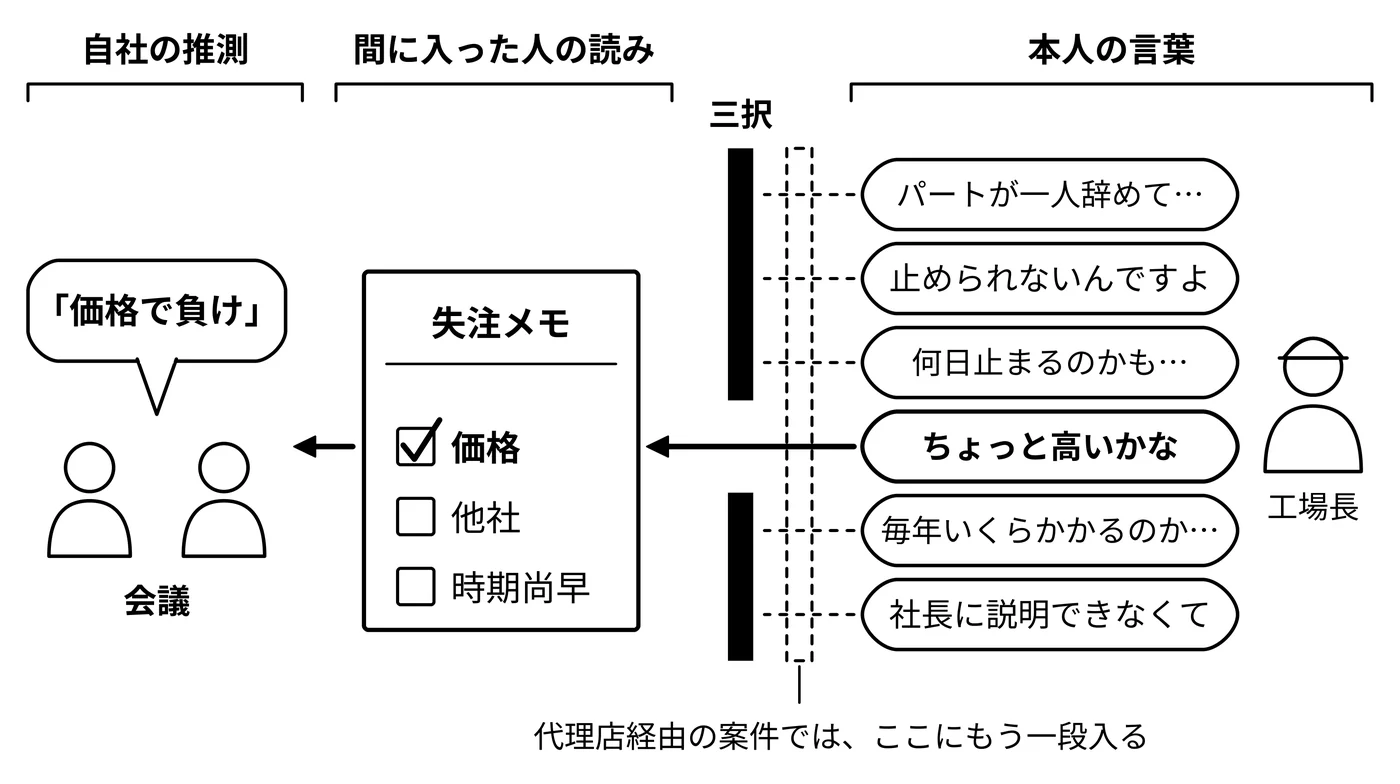 顧客の言葉は、人と紙を通るたびに短くなる