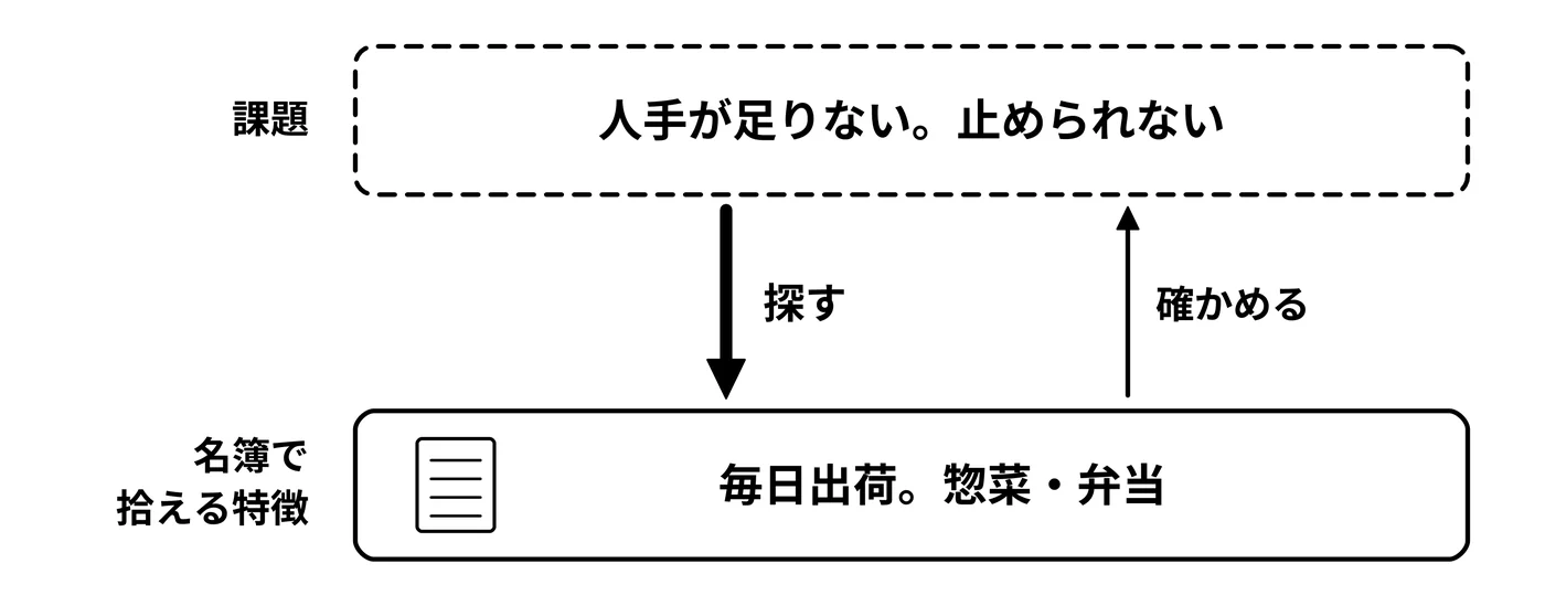 課題で分け、見える特徴で探す