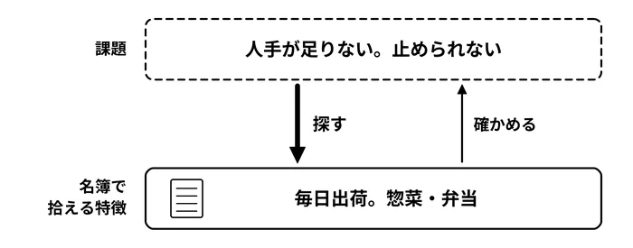 課題で分け、見える特徴で探す