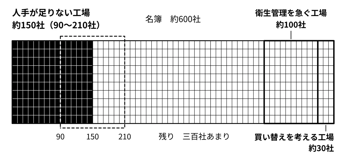 600社を、分けきらない