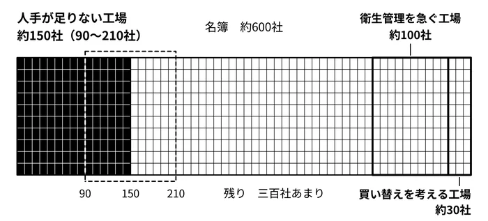 600社を、分けきらない