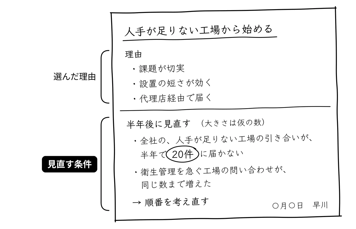 選んだ理由と、見直す条件を、同じ紙に