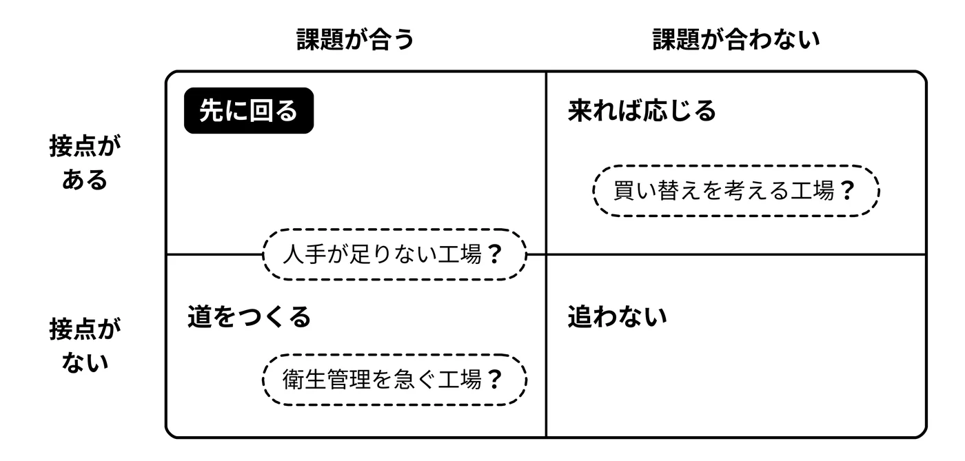課題が合う相手と、会えている相手は重なるか