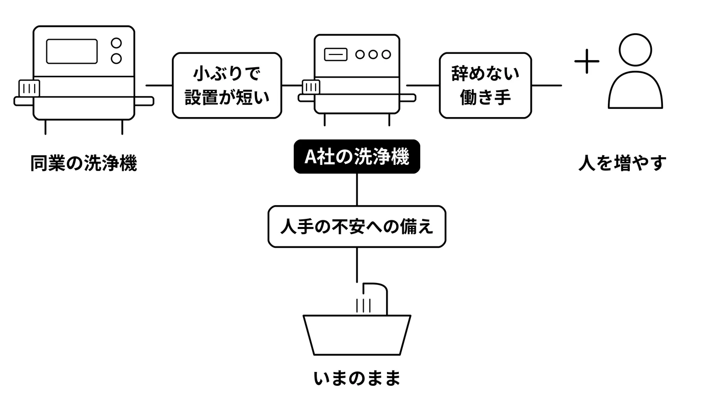同じ一台が、比べる相手で三つの顔になる