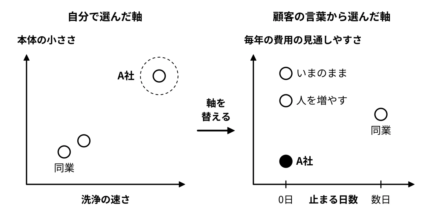 軸を顧客の言葉に替えると、右上の自分が、穴のある自分に変わる