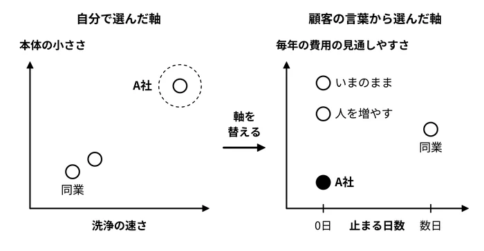 軸を顧客の言葉に替えると、右上の自分が、穴のある自分に変わる