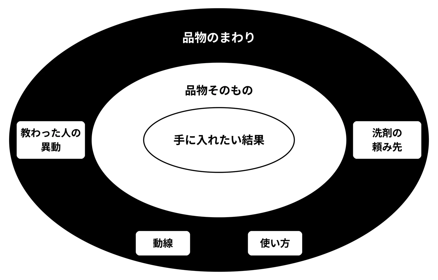 顧客の困りごとは、品物のまわりで起きやすい