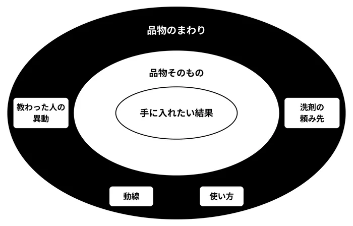 顧客の困りごとは、品物のまわりで起きやすい