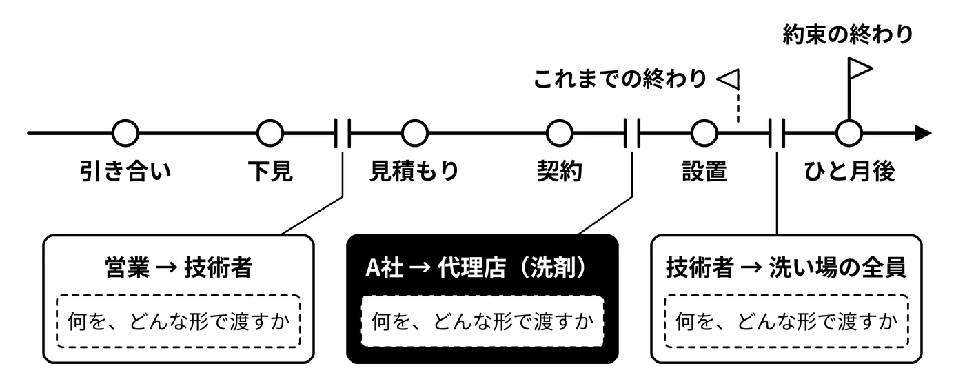 約束は、継ぎ目で欠ける