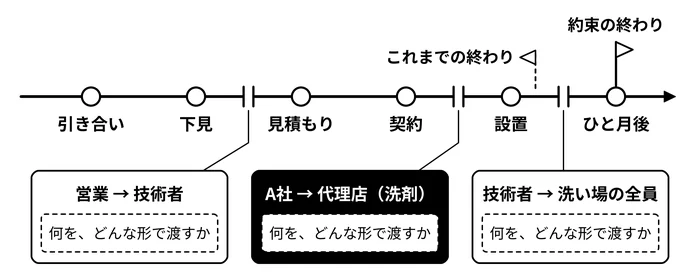 約束は、継ぎ目で欠ける