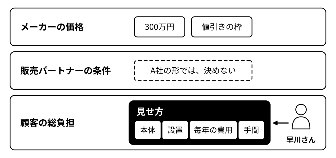 早川さんが手を入れられるのは、三段めの見せ方