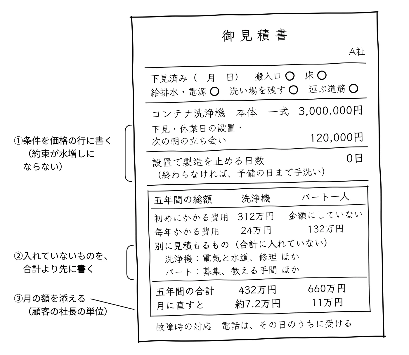 五年間の総額の表がついた見積書