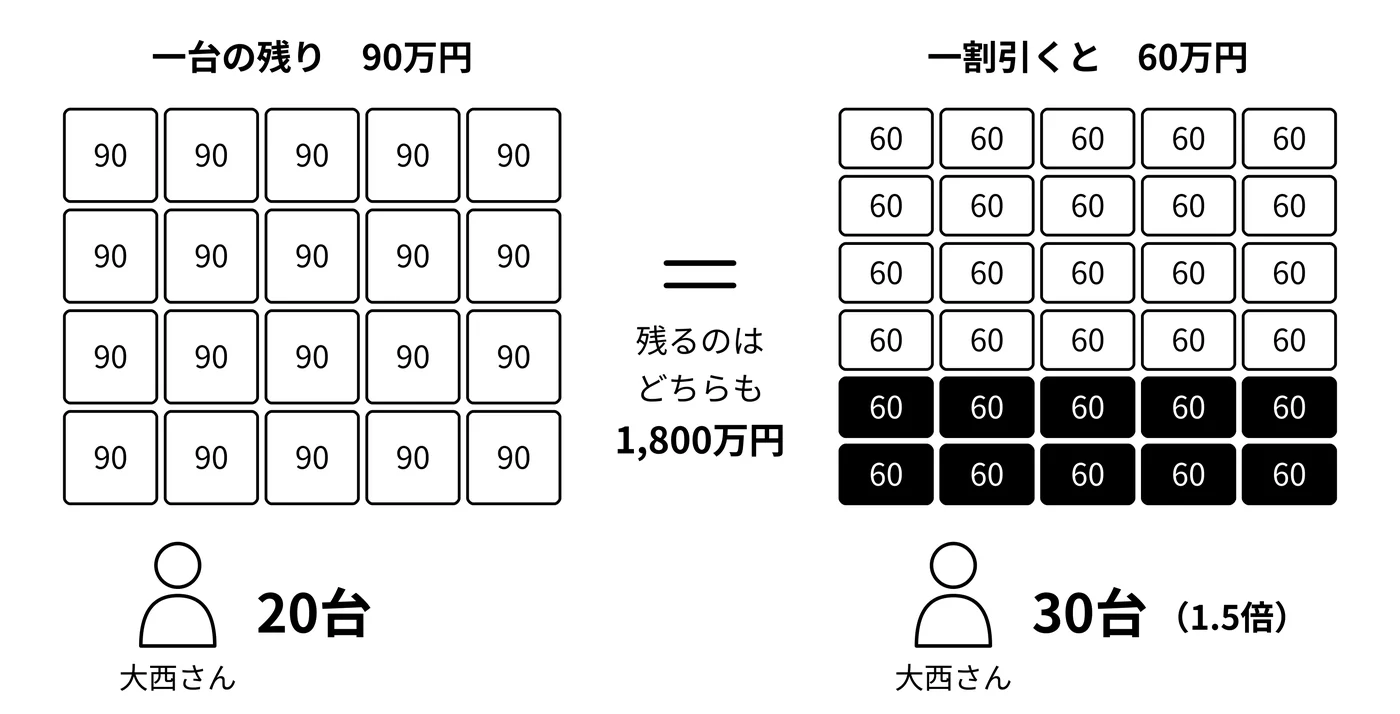 同じ1,800万円を残すには、20台が30台になる