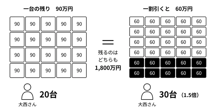 同じ1,800万円を残すには、20台が30台になる