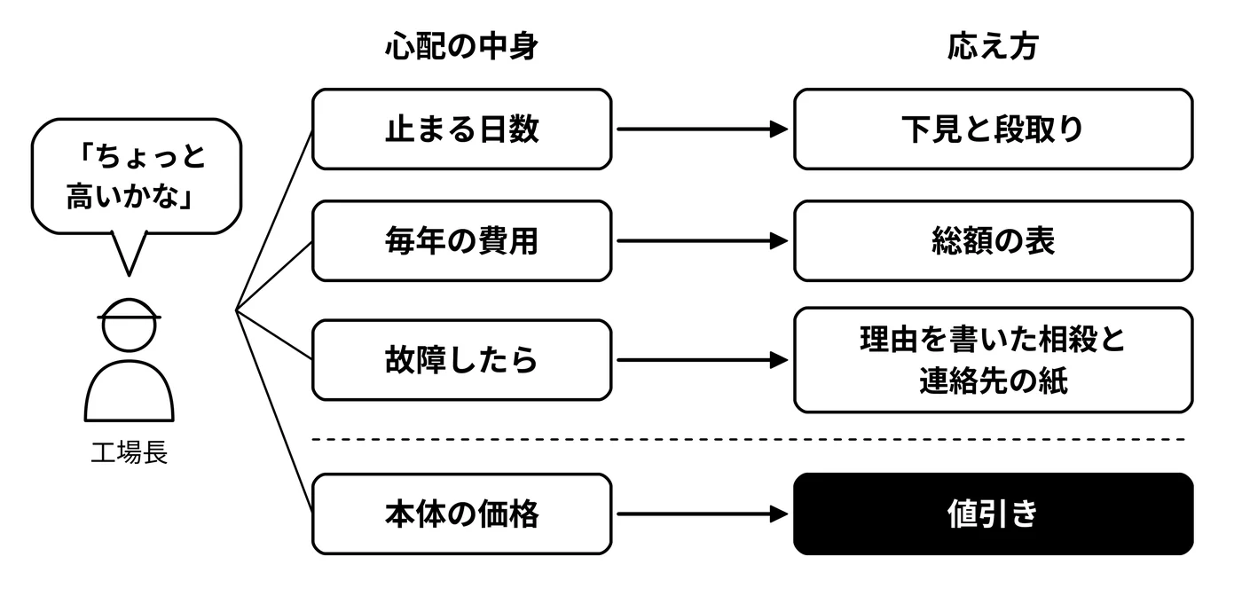 「高い」の中身が分かれば、値引き以外で応えられる