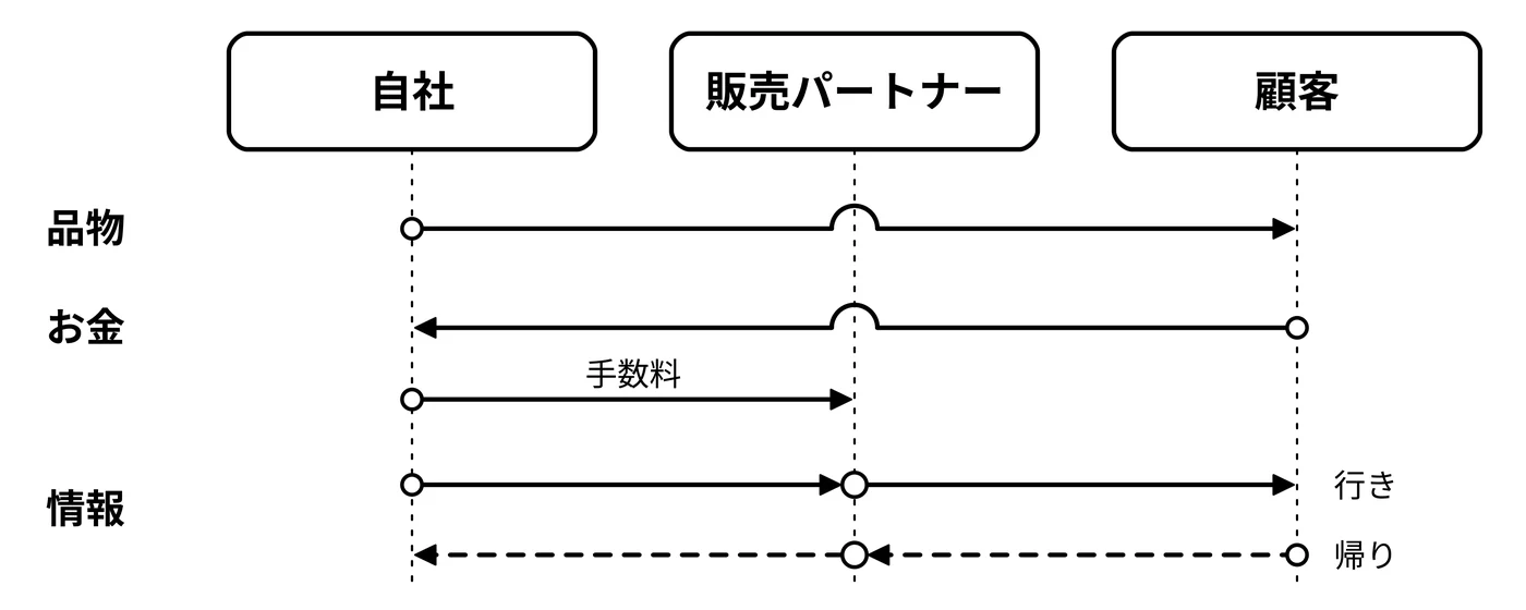 品物、お金、情報は、通る相手と向きが違う