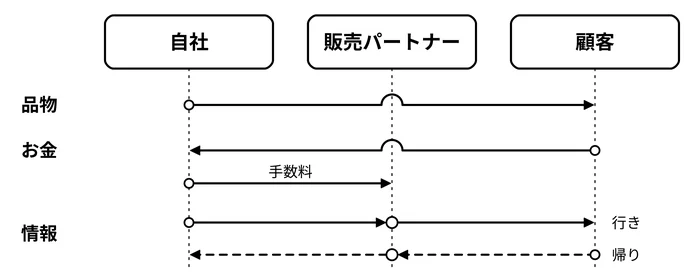 品物、お金、情報は、通る相手と向きが違う