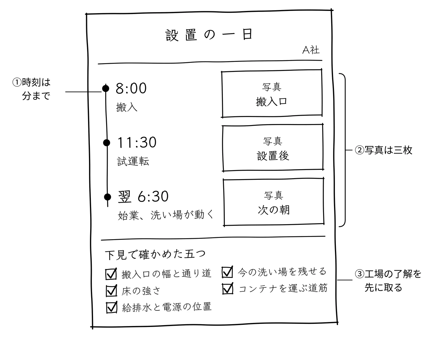説明会のかわりに渡す、設置の一日