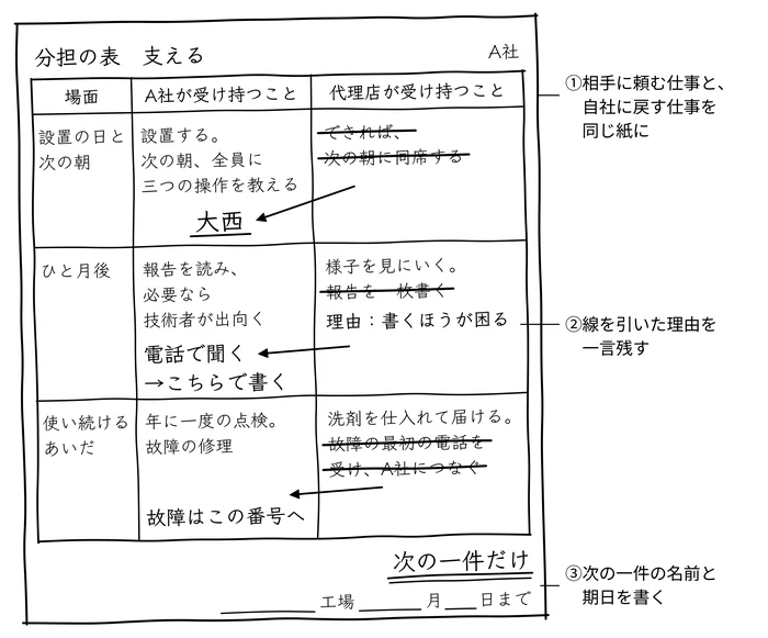 線を引いた、分担の表
