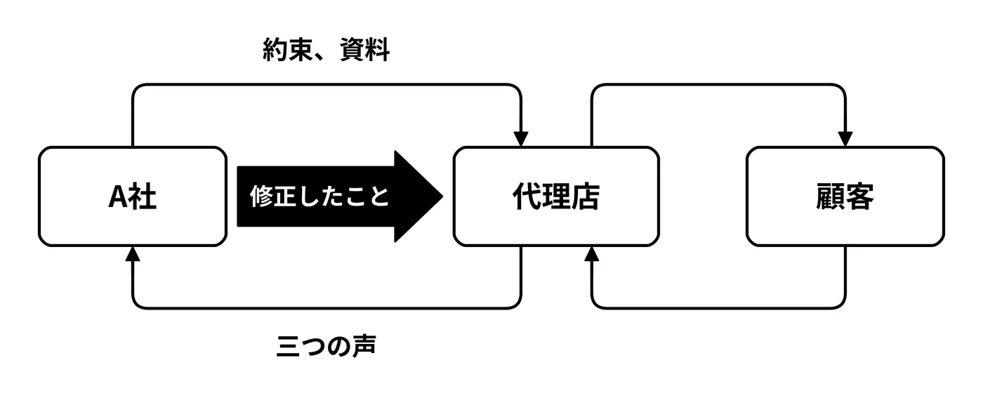 声は、戻してもらったら返す