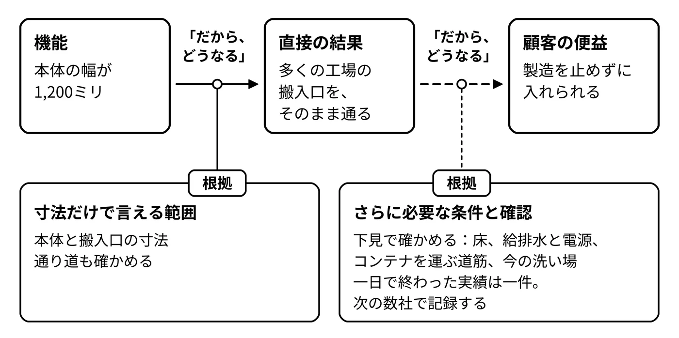 「だから、どうなる」の間に、根拠を置く