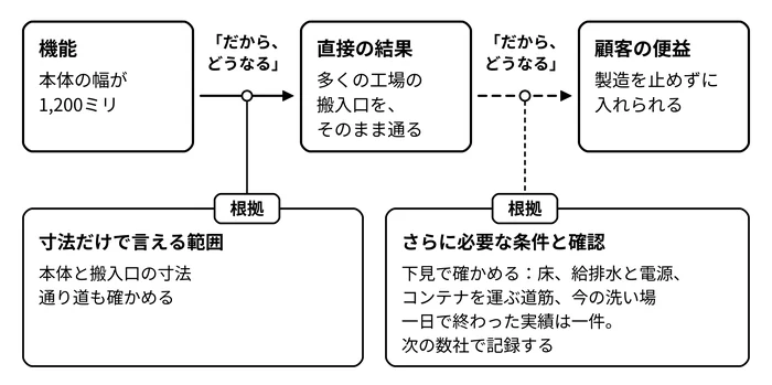 「だから、どうなる」の間に、根拠を置く