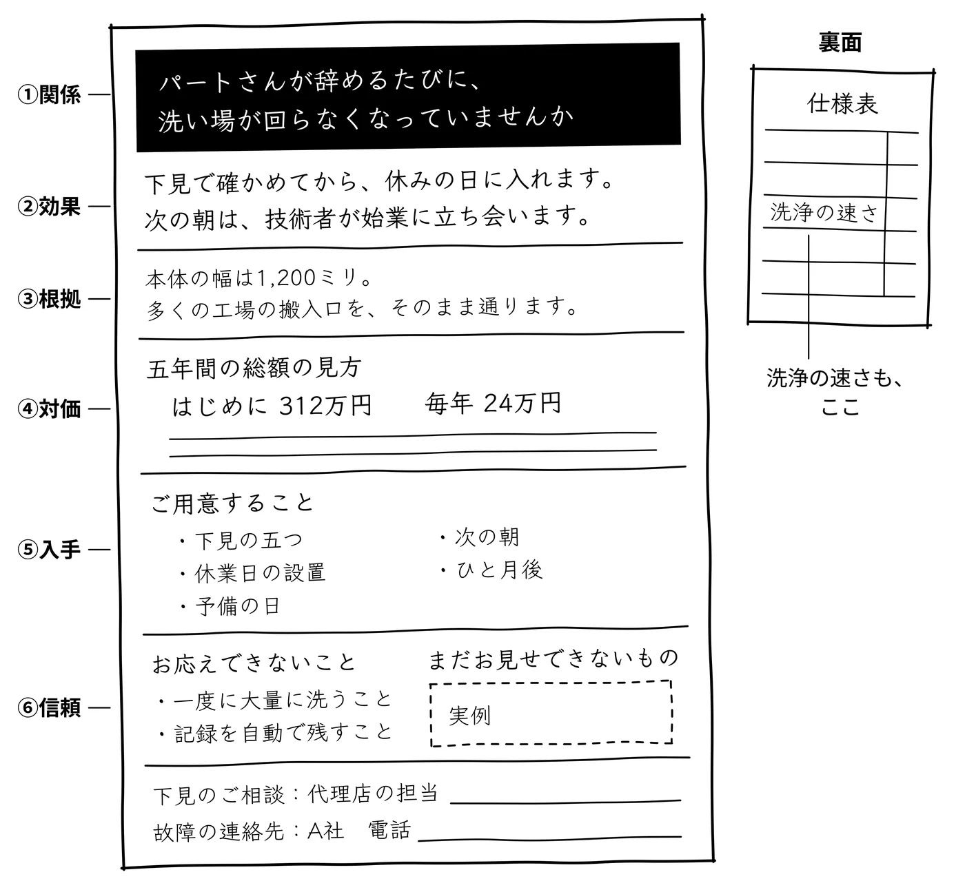 上に困りごとと約束、下に条件と根拠