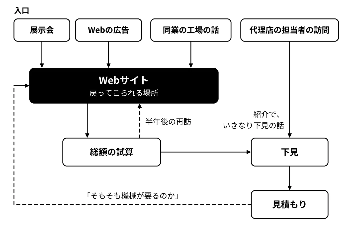 相談の入口は一つではなく、戻り道もある