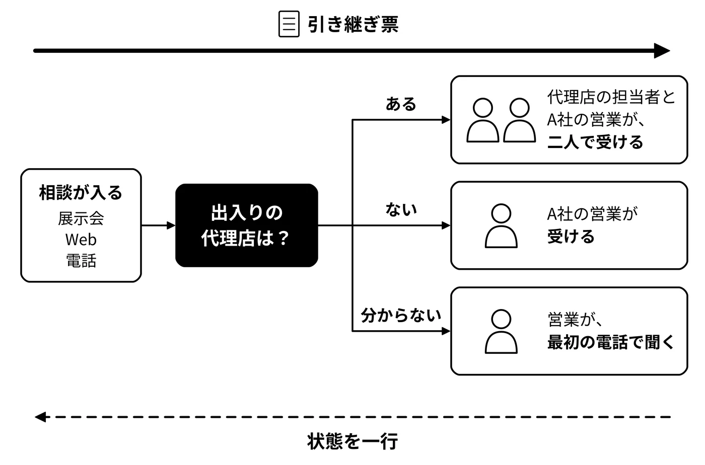 出入りの代理店があるかで、受け手が決まる