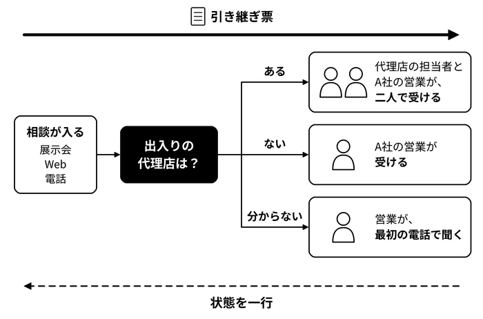 出入りの代理店があるかで、受け手が決まる