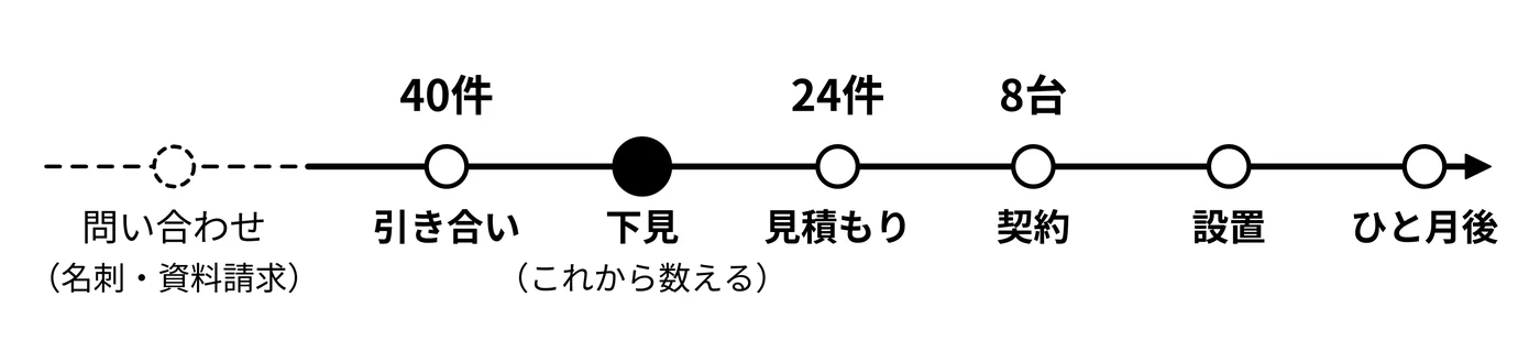 展示会とWebの成績は、この印で見る