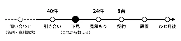 展示会とWebの成績は、この印で見る