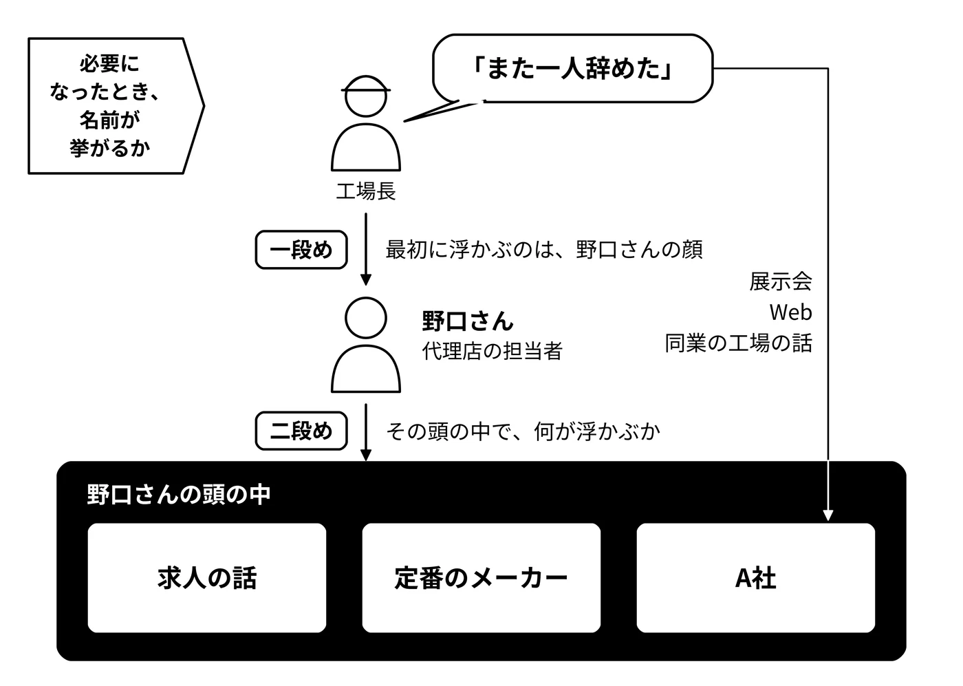 思い出される順は、二段ある