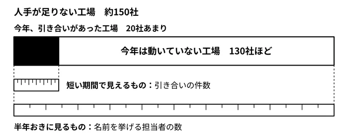 今年動く工場と、動かない工場