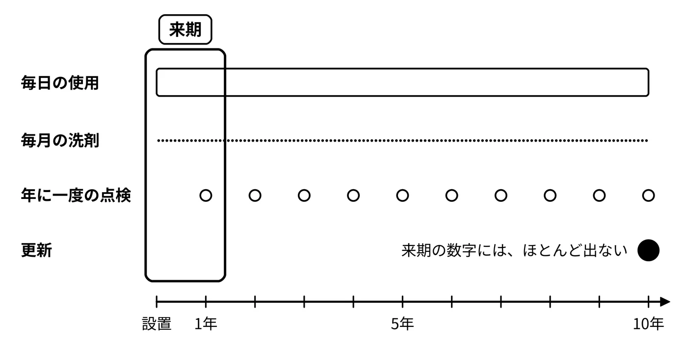 再購入の答えは十年先。来期に見えるのは、使用と、洗剤と点検だけ