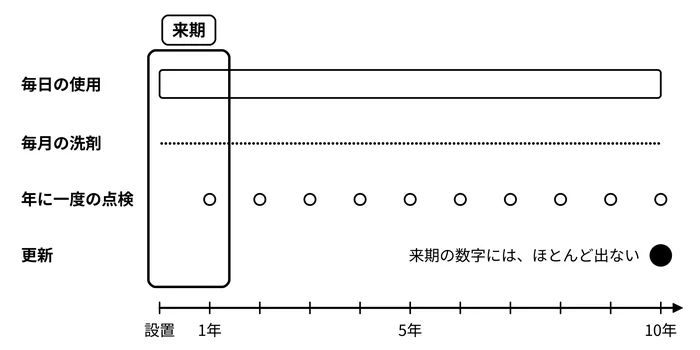 再購入の答えは十年先。来期に見えるのは、使用と、洗剤と点検だけ