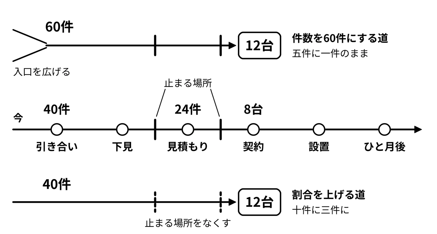 同じ12台に、二つの道がある