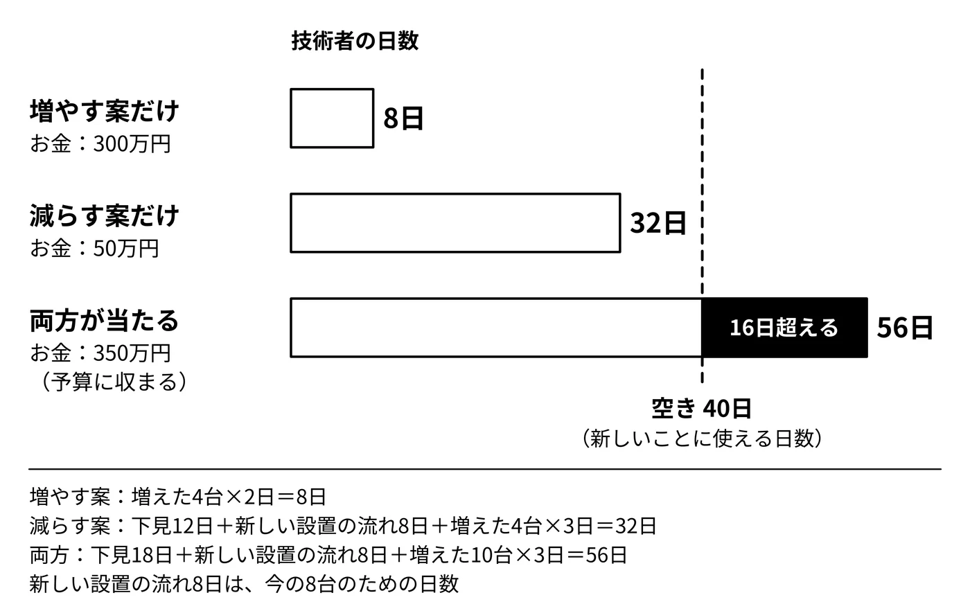 予算に収まっても、人の時間を超える